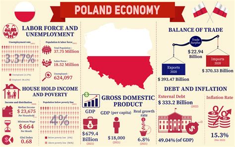 how big is poland's economy